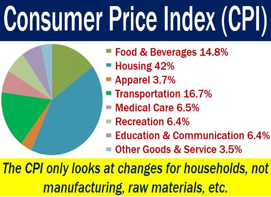 Consumer prices. What is CPI. Consumer Price Index. CPI calculation. Cost of Living.